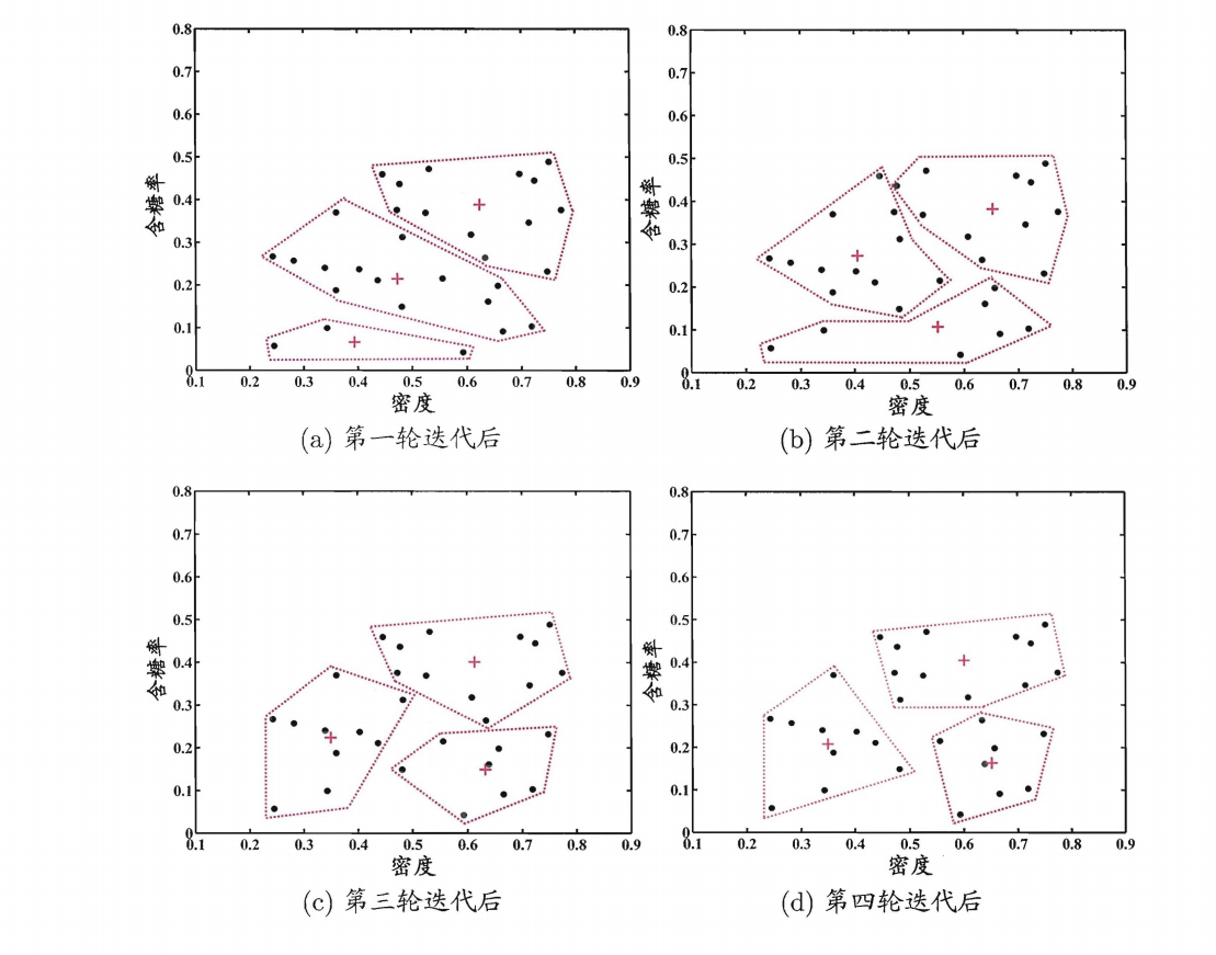 K-Means聚类过程图示